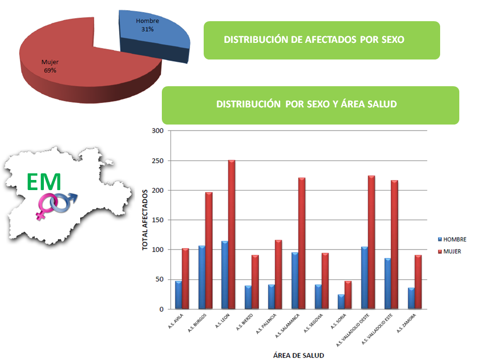 Figura 2 ..- DISTRIBUCCIÓN POR SEXO Y AREA DE SALUD DE PERSONAS CON ESCLEROSIS MÚLTIPLE