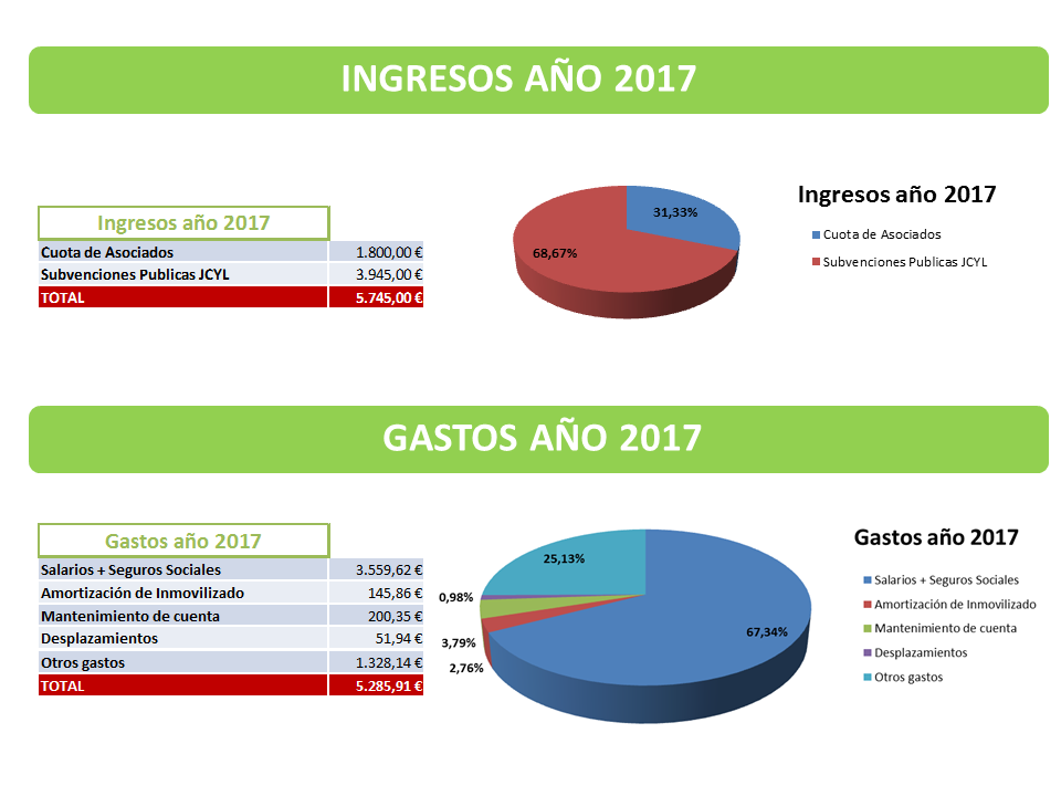 Tabla-1: Profesionales en Asociaciones Esclerosis Múltiple (FACALEM).
