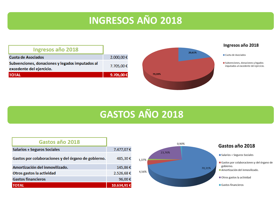 Tabla-1: Profesionales en Asociaciones Esclerosis Múltiple (FACALEM).