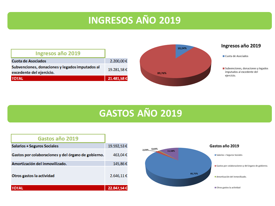 Tabla-1: Profesionales en Asociaciones Esclerosis Múltiple (FACALEM).