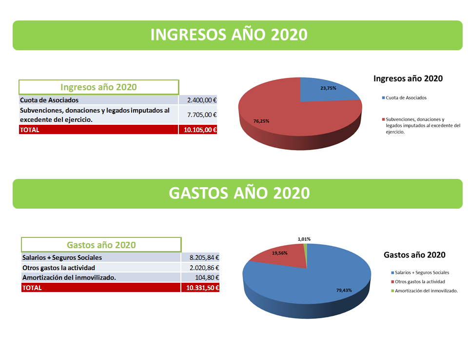Tabla-1: Profesionales en Asociaciones Esclerosis Múltiple (FACALEM).