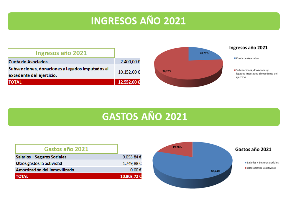 Tabla-1: Profesionales en Asociaciones Esclerosis Múltiple (FACALEM).