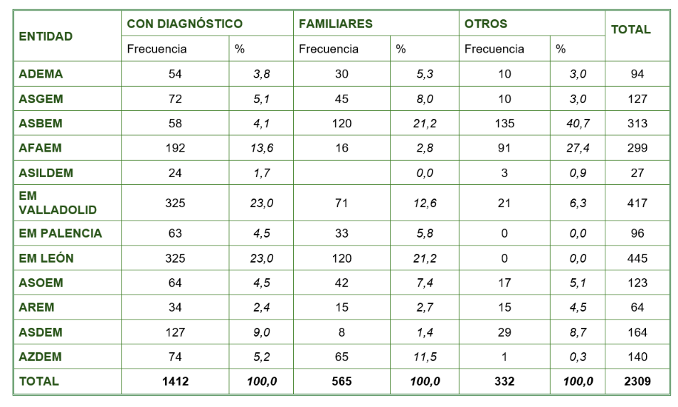 Tabla : Asociados por Asociación miembro de FACALEM