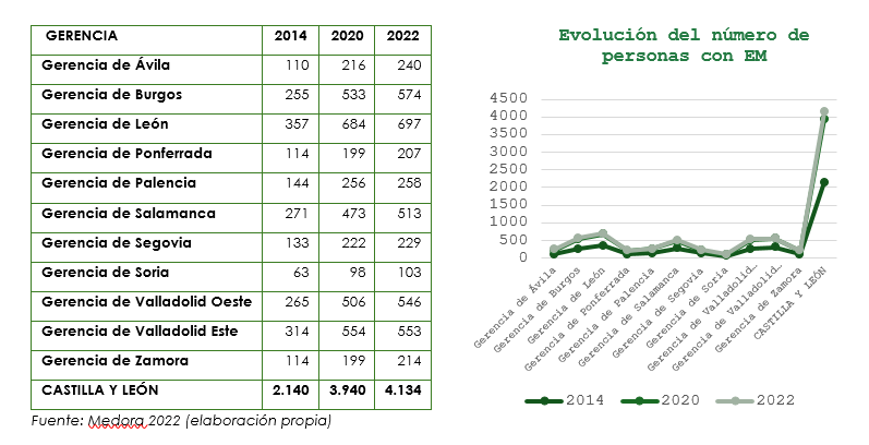 Figura 1 ..- EVOLUCIÓN DEL NÚMERO DE PERSONAS CON EM EN CASTILLA Y LEÓN.