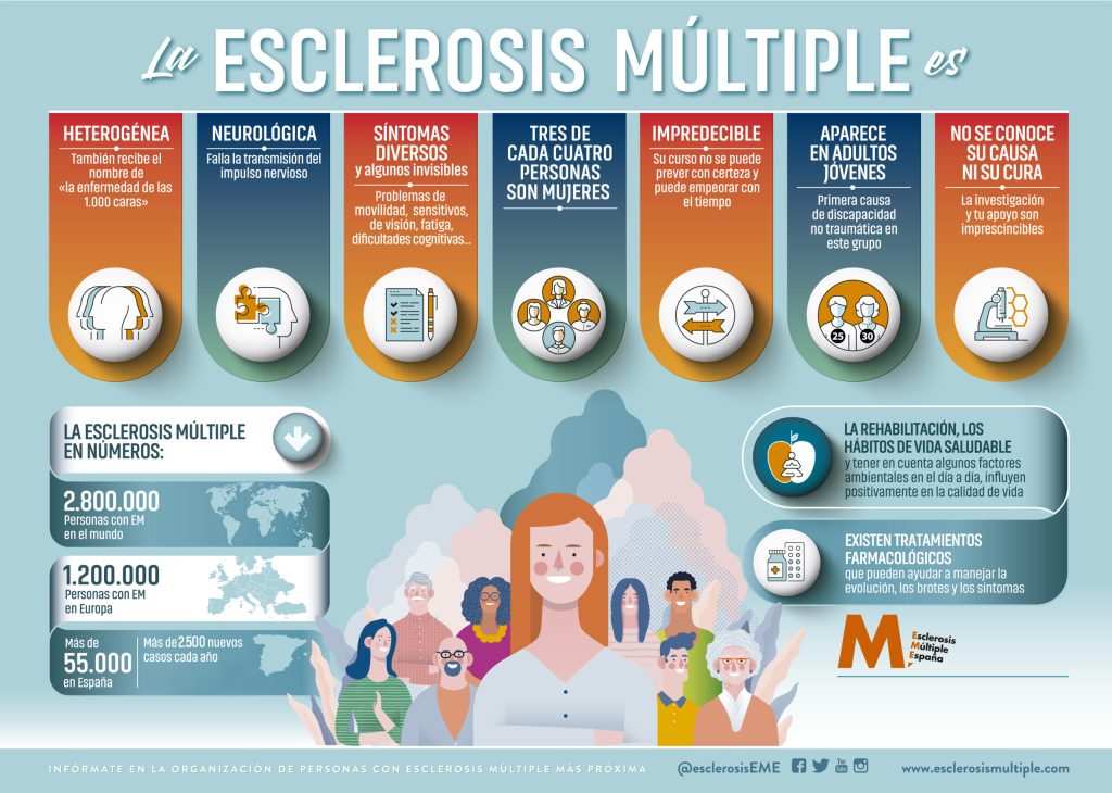 Infografía Esclerosis Múltiple 2024