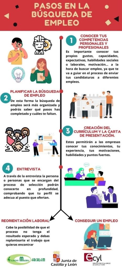 Imagen Descriptiva .- Pasos para la búsqueda de empleo.