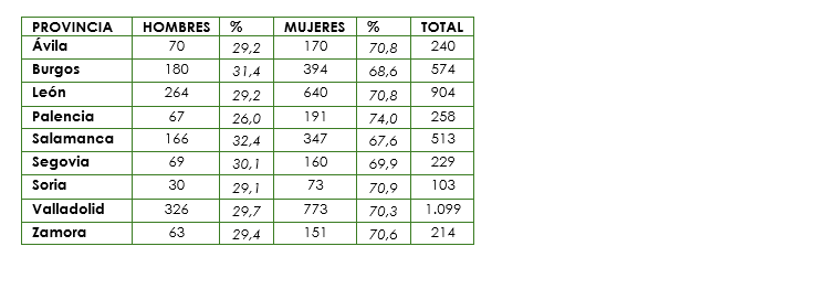 Figura 3 ..- DISTRIBUCIÓN DE PERSONAS CON EM EN CASTILLA Y LEÓN POR SEXO Y PROVINCIA.