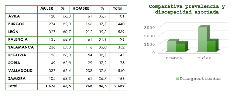 Figura 4 ..- PERSONAS CON RECONOCIMIENTO DE DISCAPACIDAD POR SEXO Y PROVINCIA.