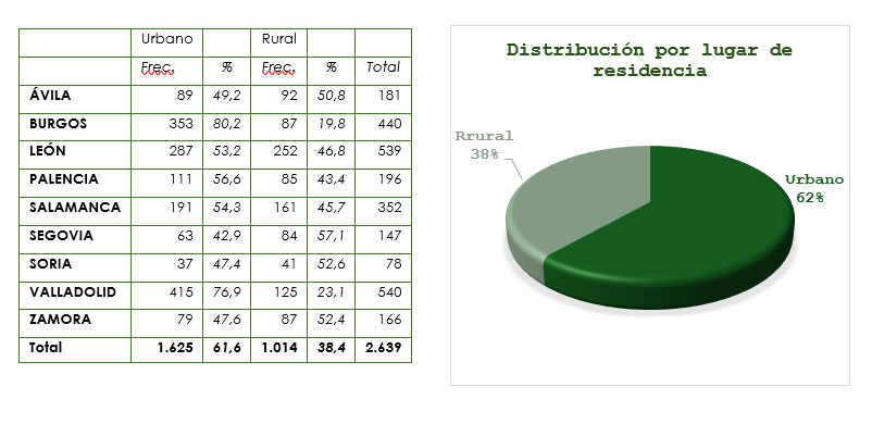 Figura 8 .- DISTRIBUCIÓN POR LUGAR DE RESIDENCIA DE LAS PERSONAS CON RECONOCIMIENTO DE DISCAPACIDAD (HÁBITAT).