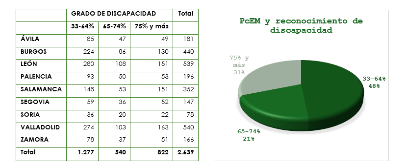 Figura 7 ..-PERSONAS CON EM POR GRADO DE DISCAPACIDAD Y PROVINCIA.