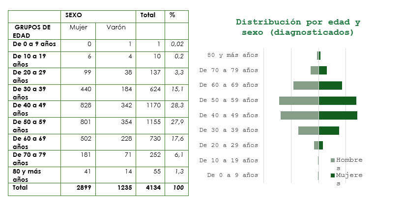 Figura 6 ..-DISTRIBUCIÓN POR SEXO Y GRUPOS DE EDAD (CON RECONOCIMIENTO DE DISCAPACIDAD).