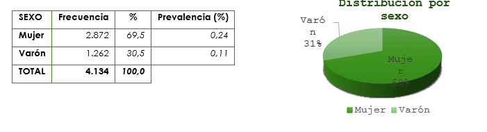 Figura 2 ..- EVOLUCIÓN DEL NÚMERO DE PERSONAS CON EM EN CASTILLA Y LEÓN.
