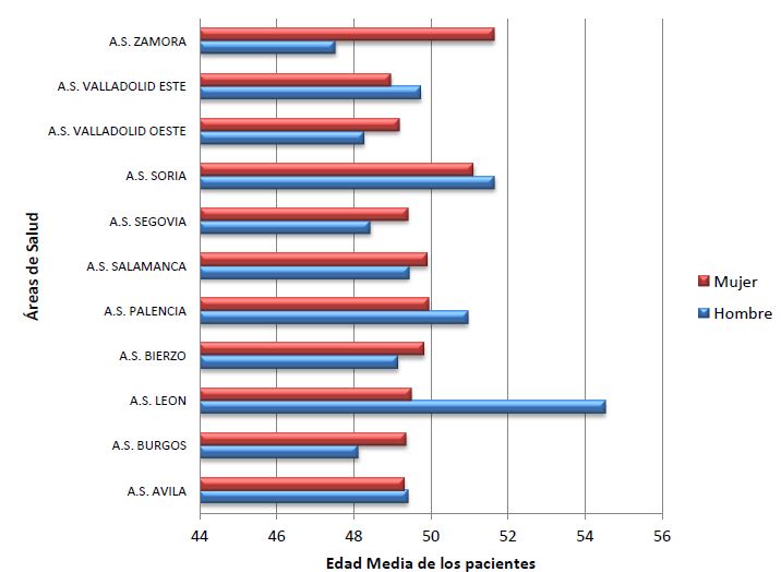 Figura 3 ..-EDAD MEDIA DE LOS PACIENTES CON ESCLEROSIS MÚLTIPLE POR SEXO Y ÁREA DE SALUD.