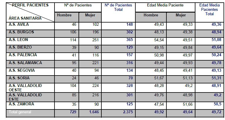 Figura 1 ..- PERSONAS CON DIAGNOSTICO DE ESCLEROSIS MÚLTIPLE REGISTRADAS EN CASTILLA Y LEÓN EN 2017.