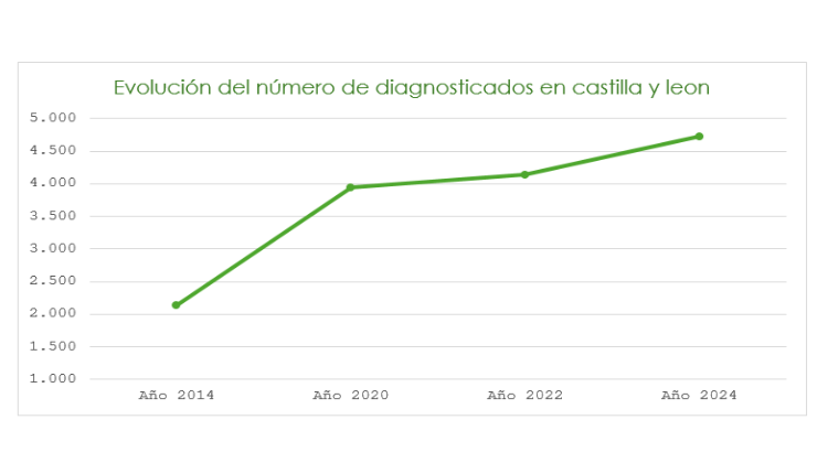 Figura 2 .- GRAFICO EVOLUCIÓN DEL NÚMERO DE PERSONAS CON EM EN CASTILLA Y LEÓN.