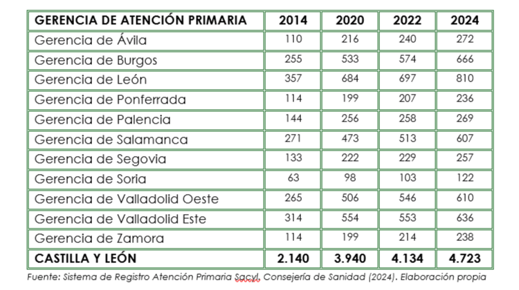 Figura 1 ..- EVOLUCIÓN DEL NÚMERO DE PERSONAS CON EM EN CASTILLA Y LEÓN.